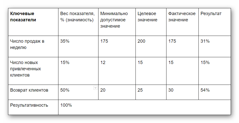 Система оценки kpi. KPI ключевые показатели эффективности. Ключевые показатели эффективности KPI менеджера по продажам. Ключевые показатели эффективности менеджера по продажам пример. KPI для менеджера по продажам примеры ключевые показатели.