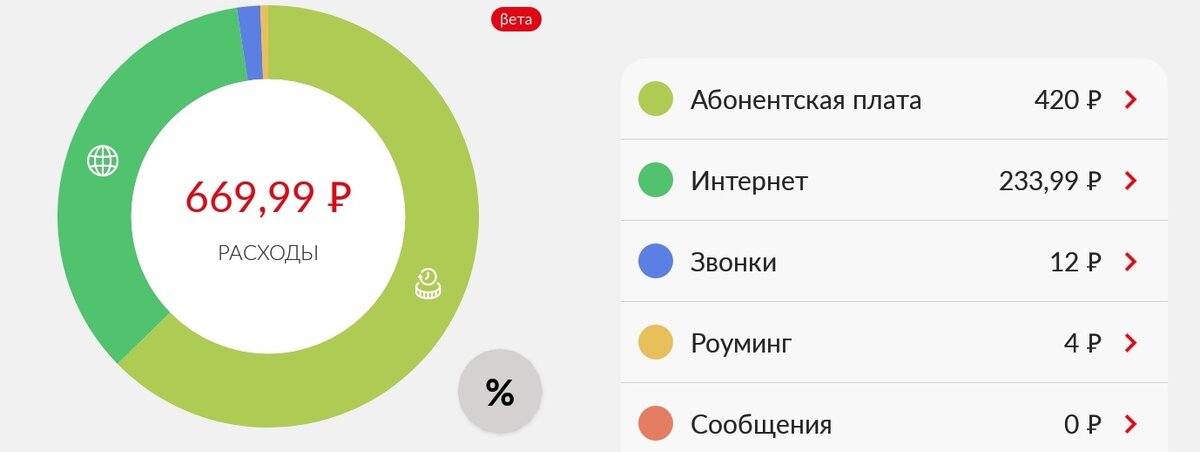 Расходы на связь во время поездки в Крым. Не считая абонентской платы, на звонки и интернет ушло 250 руб.