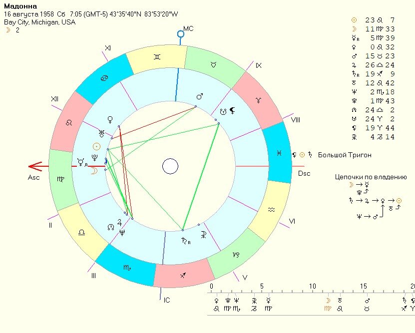 Шоу про натальную карту. Натальная карта Мадонны Джйотиш. Натальная карта Мадонны. Натальные карты известных людей. Ведические натальные карты знаменитостей.
