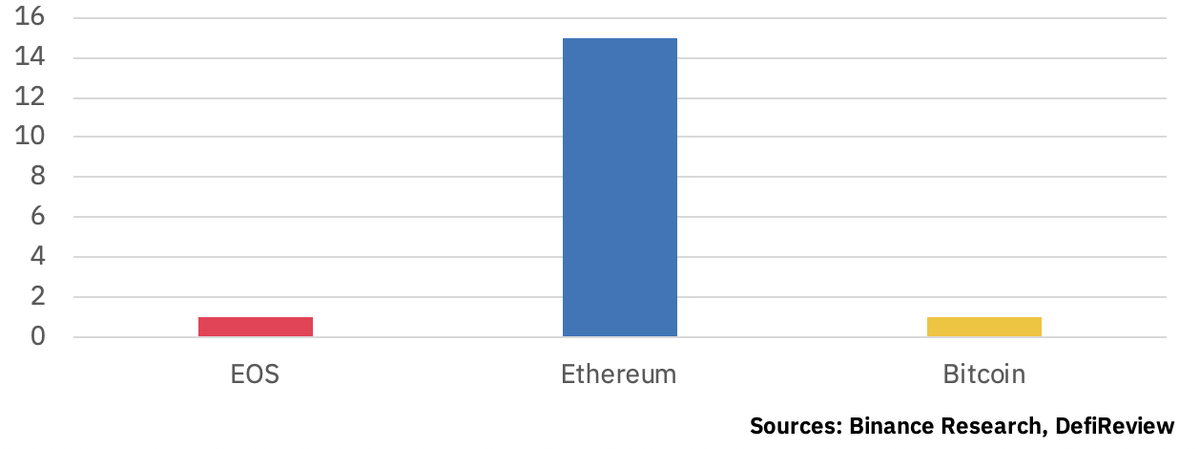 Количество финансовых DApps на блокчейнах, предоставлено Binance Research