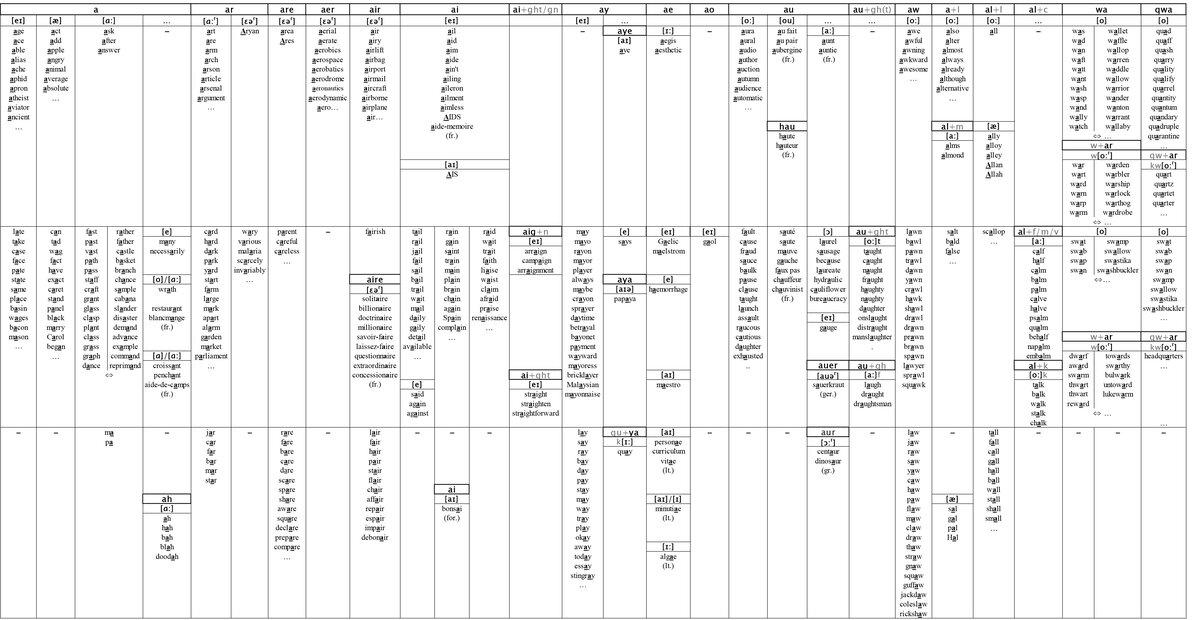 Сочетания с гласной буквой 'A' (Внимание, имеются неточности, нужна перепроверка !)