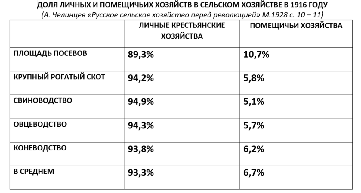 Данные взяты из  книги А. Борисюка "Россия, которую приказали забыть"