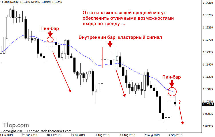 Как определять откат. Слабая коррекция на финансовом рынке.