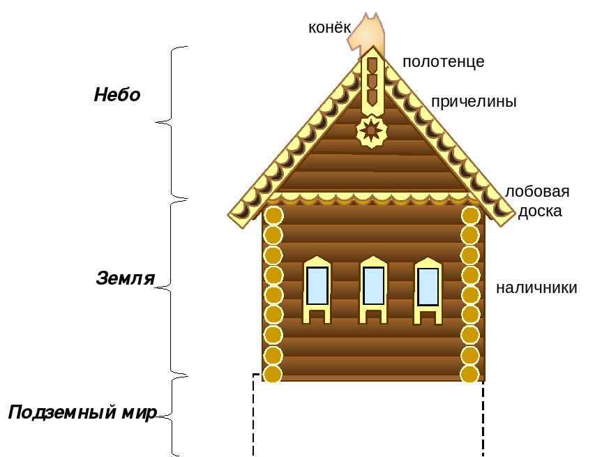 Части избы. Русская изба: причелина конек. Элементы русской избы. Основные элементы русской избы. Украшения деревянного дома названия.