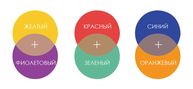 Принцип работы цветных консилеров