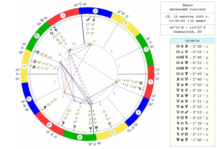 Натальная карта рассчитать по дате