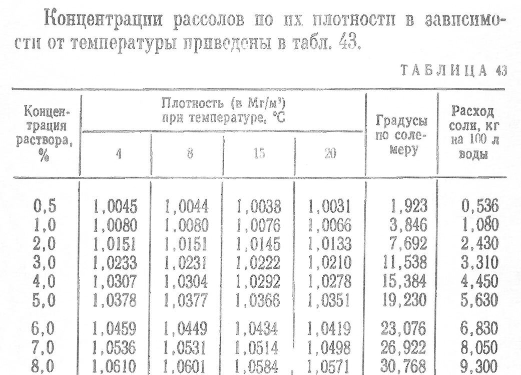 Плотность растворов соли г мл
