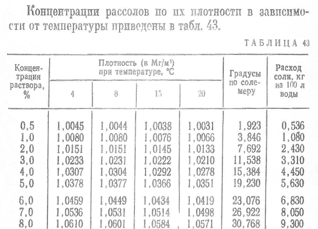 Рецепт приготовления рассола