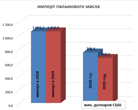 анализ импорта пальмового масла в 2018 - 2019 годах