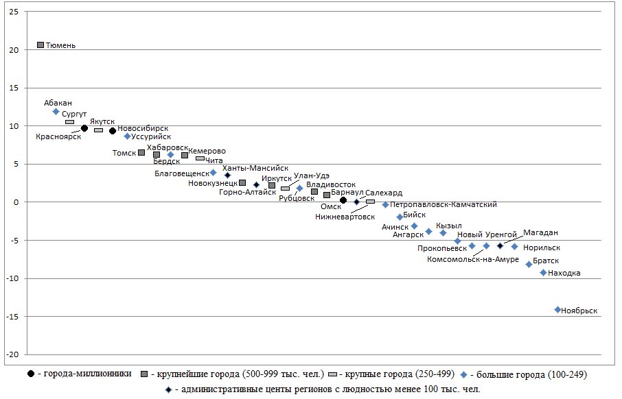 Коэффициенты миграционного прироста городов Сибири и Дальнего Востока в 2012-2018 гг. (на 1000 населения в среднем за год)