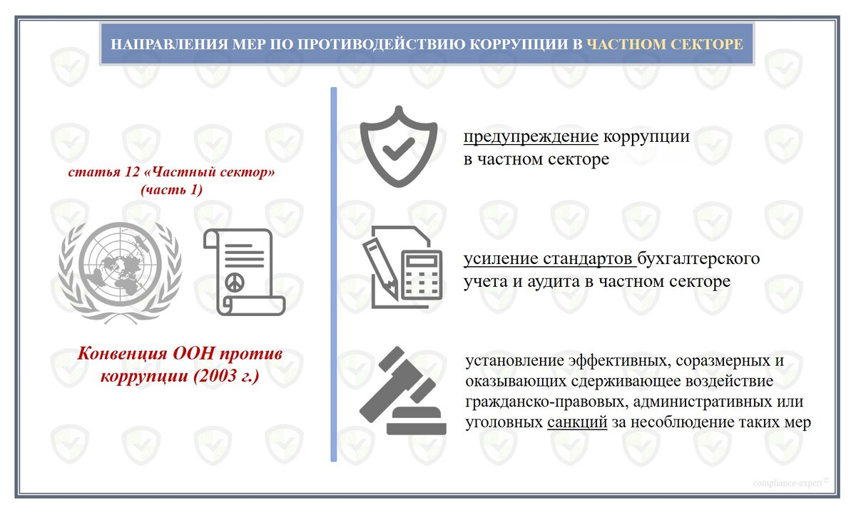 Направления мер по противодействию коррупции в частном секторе (часть 1 статьи 12 Конвенции ООН против коррупции (2003 г.)). Источник: составлено автором. Источник отдельных изображений: сервис Яндекс.Картинки, режим доступа: свободный