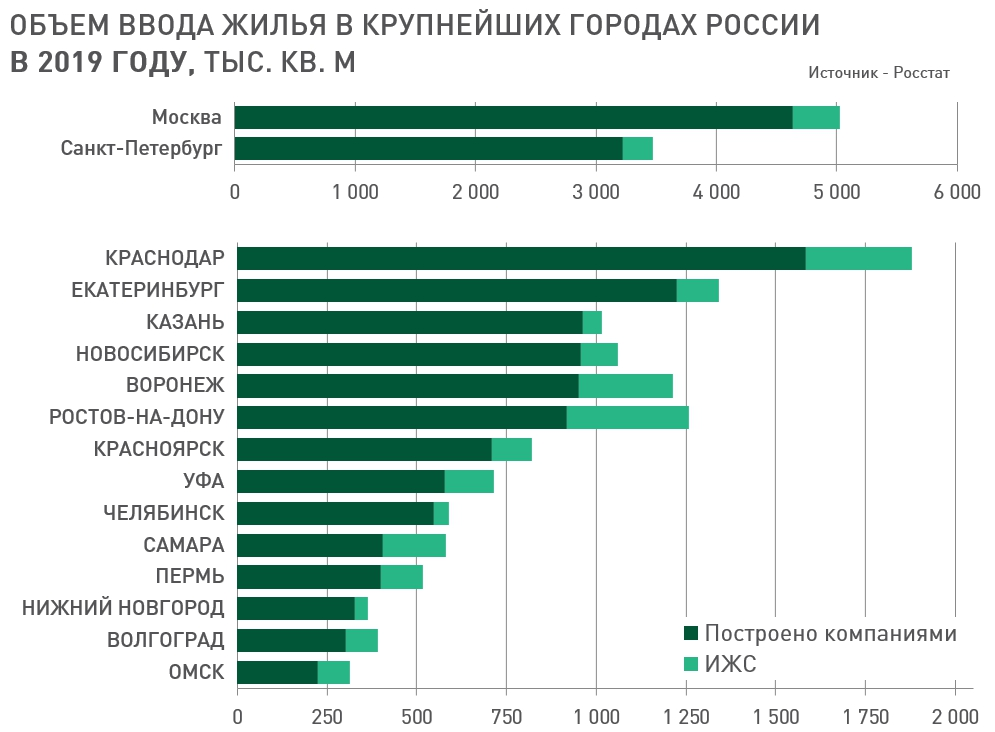 Ввод многоквартирного жилья (построено компаниями), в отличие от ИЖС наиболее прозрачный и корректный показатель. 