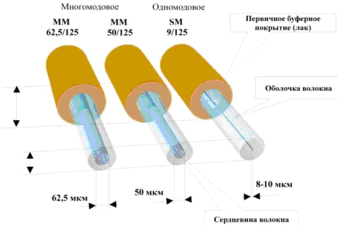 Как «согнуть» свет? Или краткий экскурс в мир волоконной оптики / Хабр