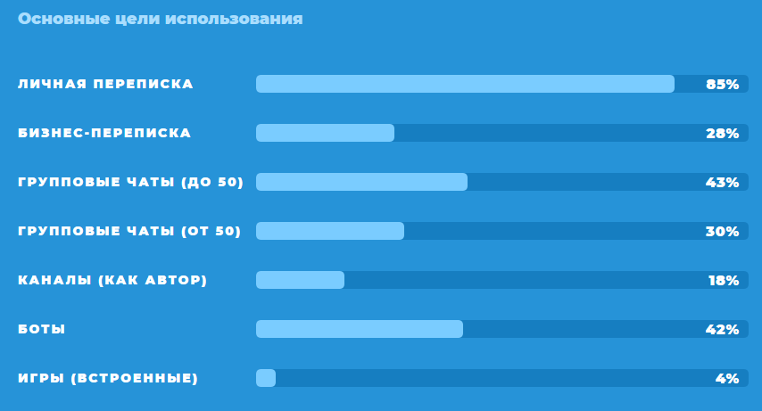 Какие новостные каналы. Аудитория телеграмма. Аудитория телеграм. Аудитория телеграмм по странам. Статистика использования телеграмм.