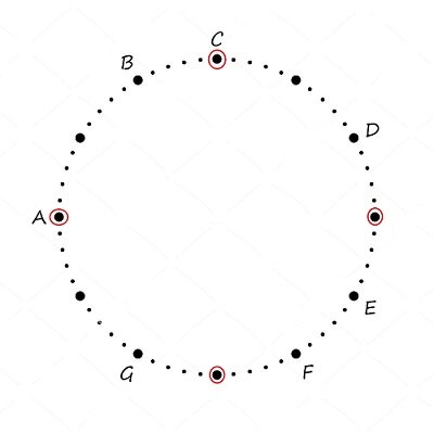 На схеме подписаны «белые клавиши», то есть звуки, имеющие собственные названия, а обведены звуки, входящие в аккорд.
