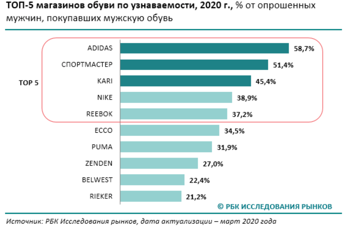 Рейтинг обуви