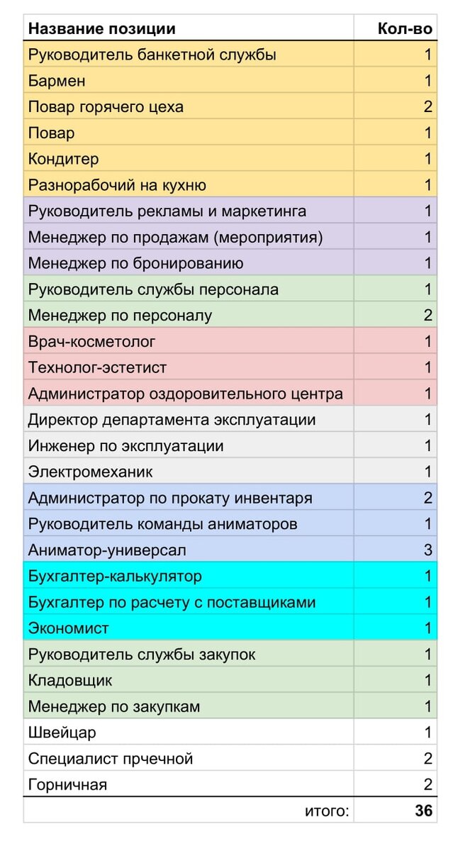 Вакансии конгресс-отеля Ареал по состоянию на 1 сентября 2020 года