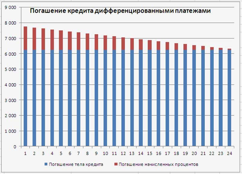 График кредита на 5 лет