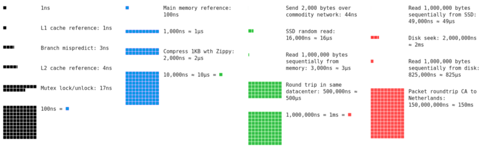 Адаптировано из https://github.com/colin-scott/interactive_latencies
