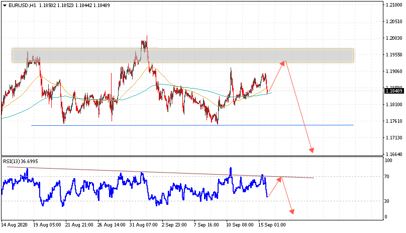 Прогноз Евро на 16 сентября 2020 по паре EUR/USD