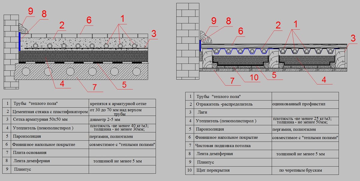 Как рассчитать водяной тёплый пол?