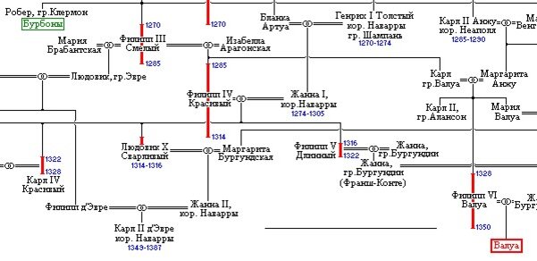 От Капетингов к Валуа, от Филиппа III до Филиппа IV. Полная таблица по адресу http://www.hrono.ru/proekty/ostu/capet-valois.gif