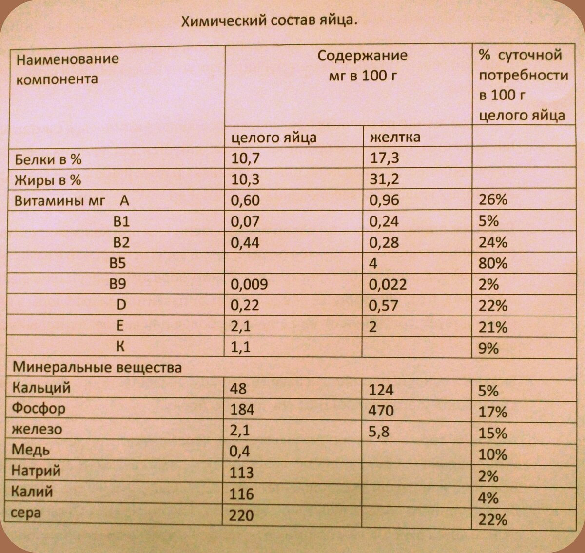Конечно таблица. Состав куриных яиц таблица. Химический состав яйца куриного. Химический состав яйца таблица. Химический состав яйца куриного таблица.