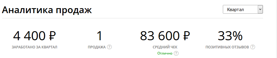 Как видно, в последнем квартале я не особо активничал в продажах