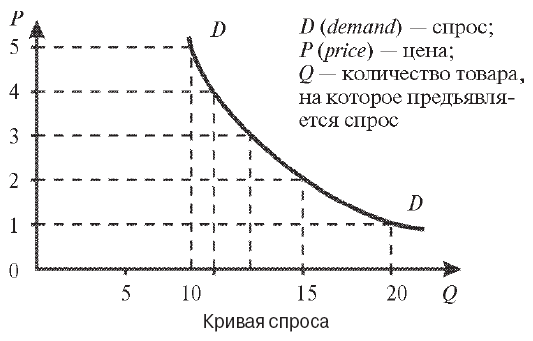 Закон предложения: что означает и как работает