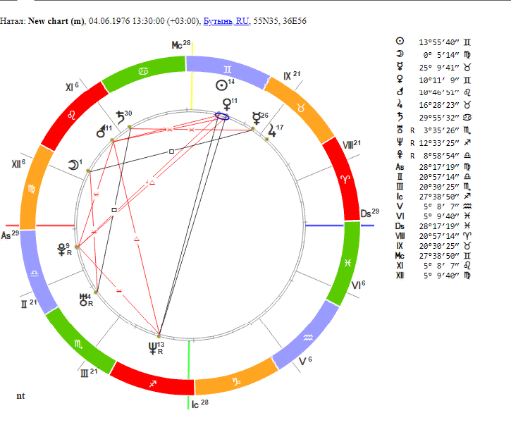 Натальная карта навального алексея