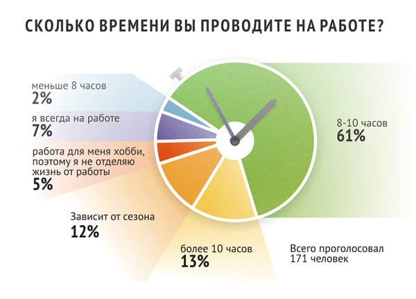 В неделю уделять время. Сколько времени человек проводит на работе. Сколько времени люди проводят на работе. Сколько времени человек тратит на работу. Сколько времени человек проводит времени на работе.