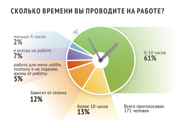 Количество работы. Сколько времени человек проводит на работе. Сколько времени человек тратит на работу. Сколько времени люди проводят на работе. Сколько времени мы тратим на работу в жизни.