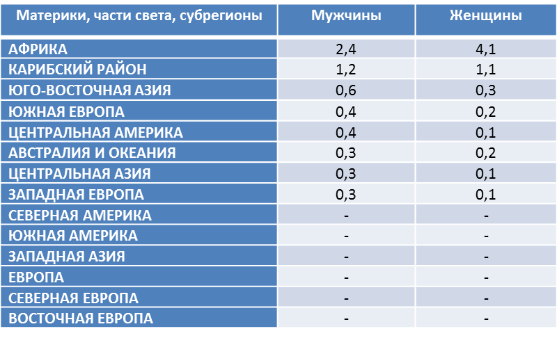 Здесь и далее составлено автором по данным Демоскопа (http://www.demoscope.ru/weekly/app/world2020_3.php)