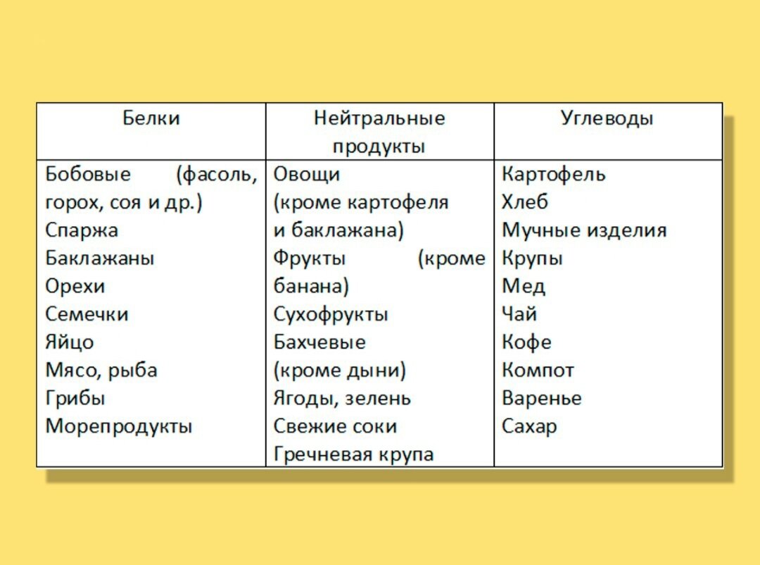 Схема сочетаемости продуктов