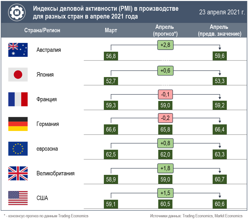 Индексы деловой активности (PMI) в производстве для разных стран в апреле 2021 года (Источники данных: Trading Economics, Markit Economics)