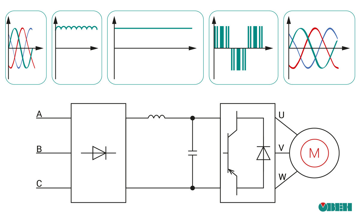 Принцип работы преобразователя частоты и его выбор | ОВЕН. Приборы для  автоматизации | Дзен