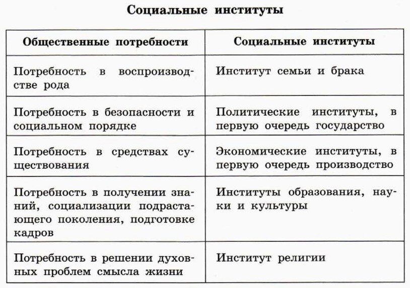 Боголюбов Обществознание 10 класс параграф 2