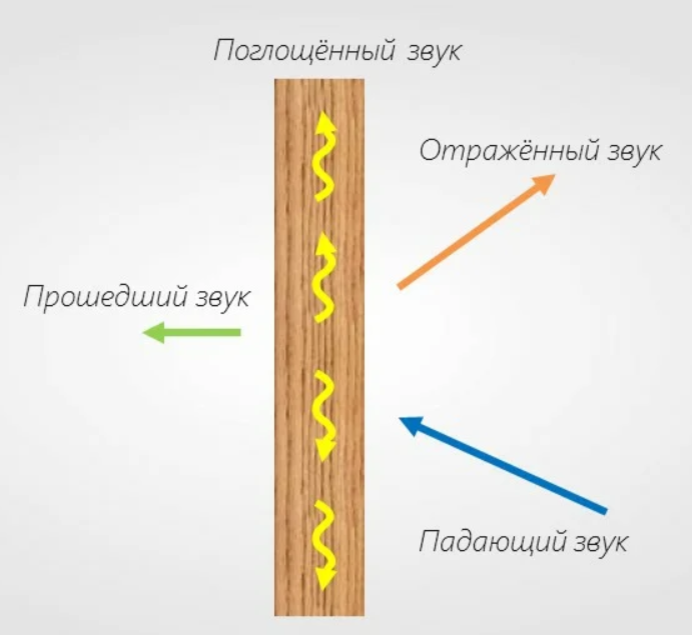 Постепенное усиление звучания. Поглощение звука. Поглощение звуковых волн. Поглощение звуковой энергии. Отражение звука.