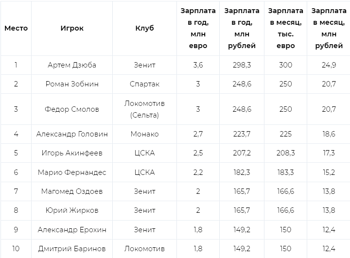 Самые высокие зарплаты футболистов с российским паспортом