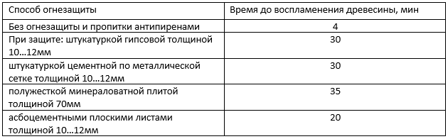 Таблица времени воспламенения деревянных конструкций.