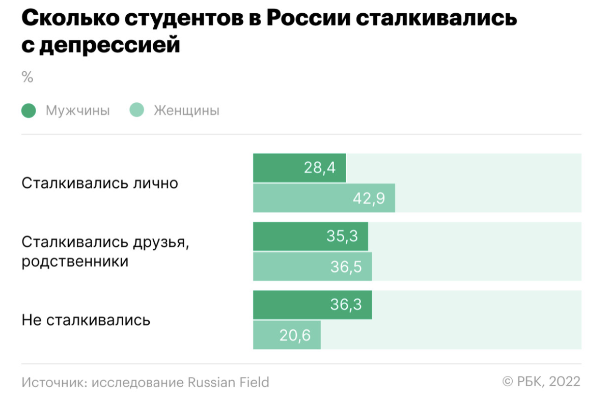 Я в своей работе (два исследования: апрель 2021 г. и начало февраля 2022 г.) упирал на тревожность, а депрессию смотрел с помощью лишь одной простенькой методики. Так что мне сравнивать особо не с чем. Но общее впечатление похоже: примерно трети студентов необходима психологическая помощь. И да, девушкам приходится сложнее, чем парням, особенно, на этапе вхождения в образовательную среду.