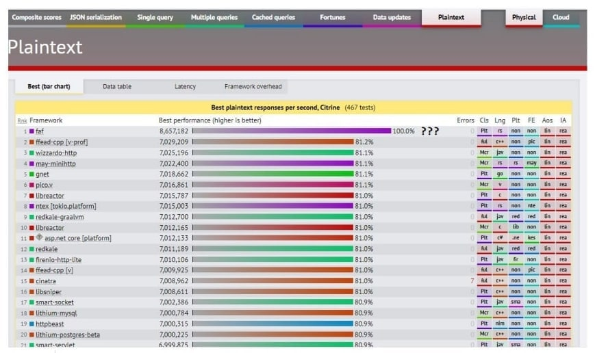 faf на первом месте среди всех http серверов