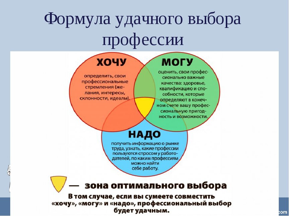 Составьте рассказ о выборе профессии и своих планах на будущее используя следующие слова и выражения