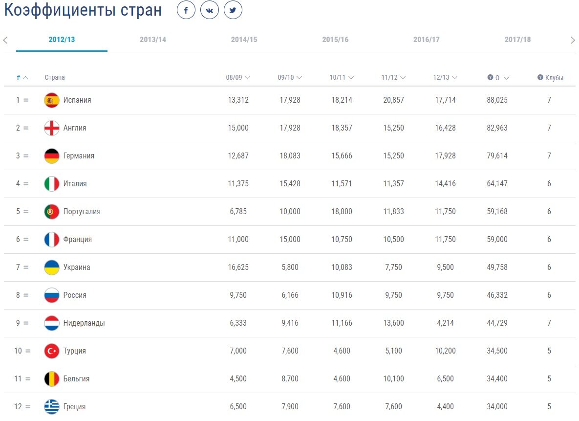 Рейтинг сборных по футболу