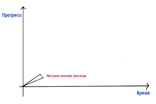 *Поначалу разница несущественна