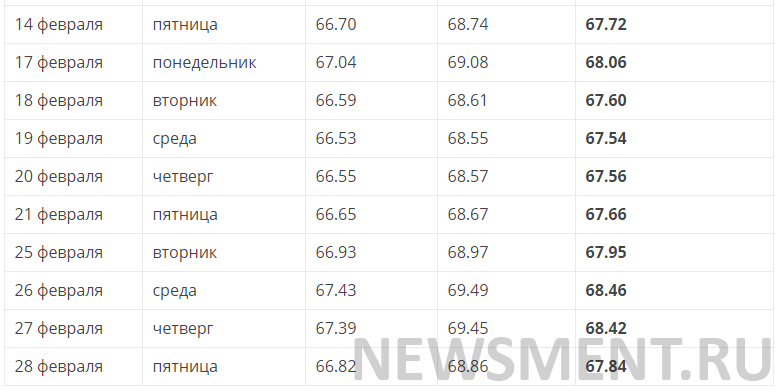 Город на февраль 2020. Курс доллара в 2020 году по месяцам таблица. Таблица курса валют на 2021. Таблица курса доллара на январь 2020 года. Прогноз курса валют на 2022 таблица по месяцам.