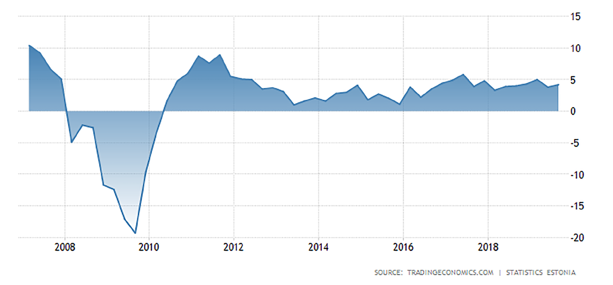 Эстония 2023. ВВП Эстонии 2023. Рост ВВП Эстонии. ВВП Эстонии по годам. Структура ВВП Эстонии 2020.