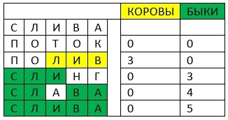 Пример 1. Загаданное слово: Слива 