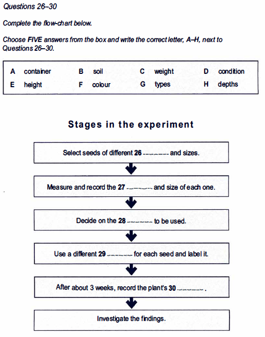 Task completion rejected. Flow Chart completion. Flow Chart IELTS. Flow Chart in IELTS. Flow Chart IELTS writing.