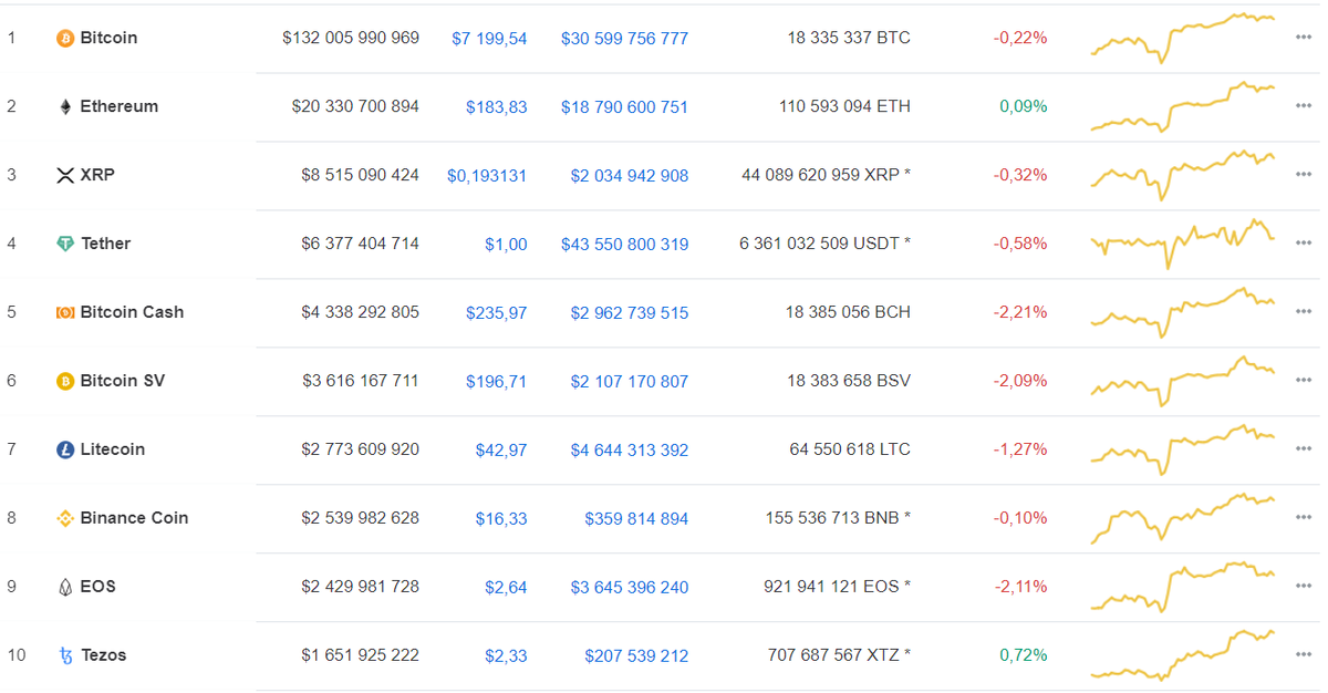 Данные: CoinMarketCap
